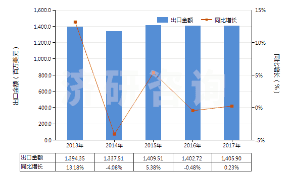 2013-2017年中國(guó)電力(HS27160000)出口總額及增速統(tǒng)計(jì)